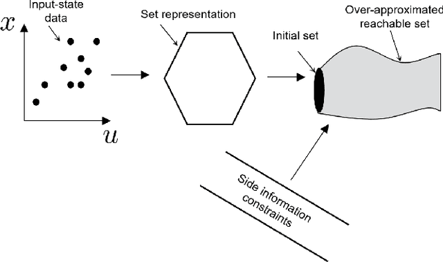 Figure 1 for Data-Driven Reachability Analysis from Noisy Data