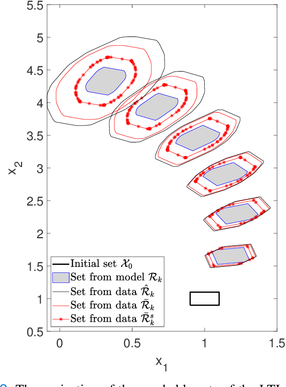Figure 2 for Data-Driven Reachability Analysis from Noisy Data