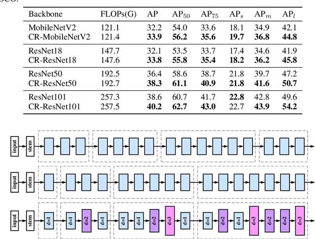 Figure 2 for Computation Reallocation for Object Detection