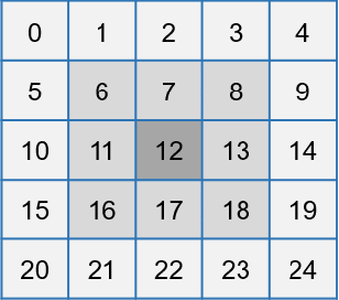 Figure 3 for InversionNet3D: Efficient and Scalable Learning for 3D Full Waveform Inversion