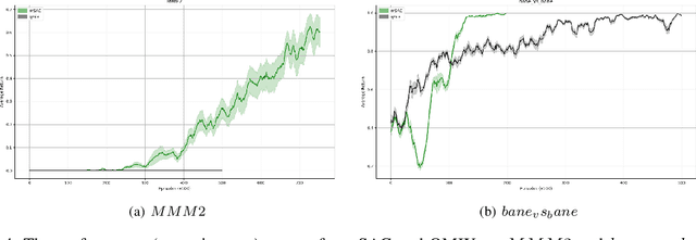 Figure 4 for Decomposed Soft Actor-Critic Method for Cooperative Multi-Agent Reinforcement Learning