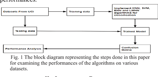Figure 1 for Study and Observation of the Variation of Accuracies of KNN, SVM, LMNN, ENN Algorithms on Eleven Different Datasets from UCI Machine Learning Repository