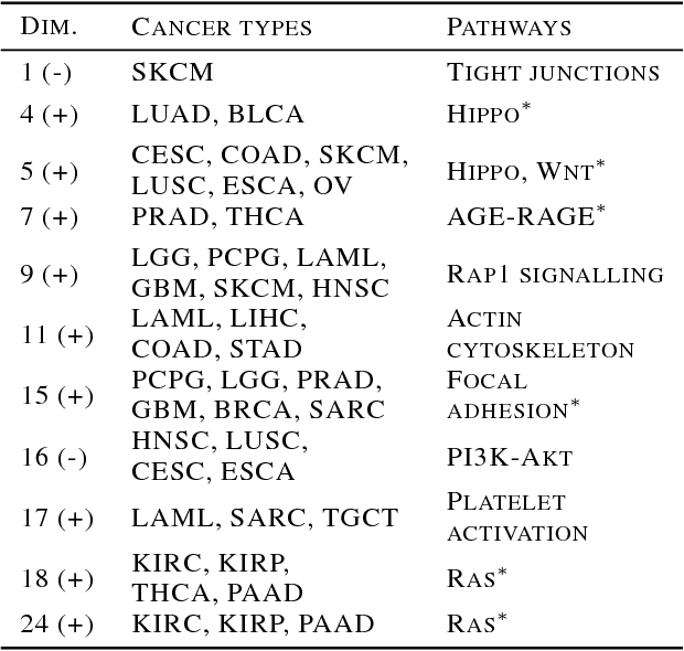 Figure 2 for TensOrMachine: Probabilistic Boolean Tensor Decomposition