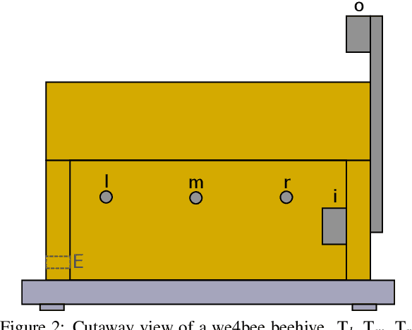 Figure 3 for Anomaly Detection in Beehives using Deep Recurrent Autoencoders