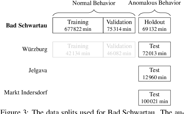 Figure 4 for Anomaly Detection in Beehives using Deep Recurrent Autoencoders
