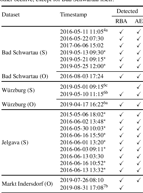 Figure 2 for Anomaly Detection in Beehives using Deep Recurrent Autoencoders