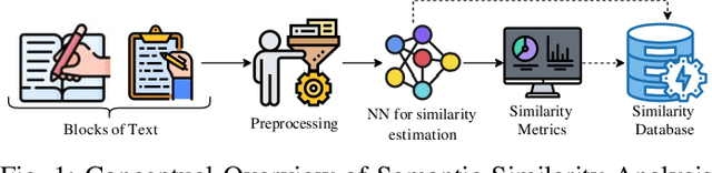 Figure 1 for A Cognitive Study on Semantic Similarity Analysis of Large Corpora: A Transformer-based Approach