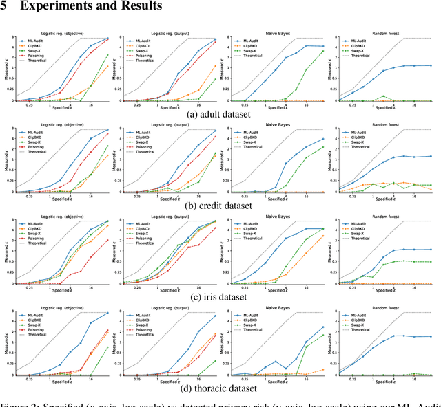Figure 3 for A General Framework for Auditing Differentially Private Machine Learning