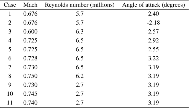 Figure 2 for Aerodynamic Data Fusion Towards the Digital Twin Paradigm