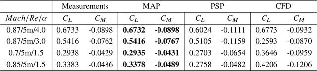 Figure 4 for Aerodynamic Data Fusion Towards the Digital Twin Paradigm