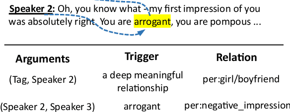 Figure 1 for TREND: Trigger-Enhanced Relation-Extraction Network for Dialogues