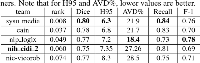 Figure 2 for White matter hyperintensity segmentation from T1 and FLAIR images using fully convolutional neural networks enhanced with residual connections