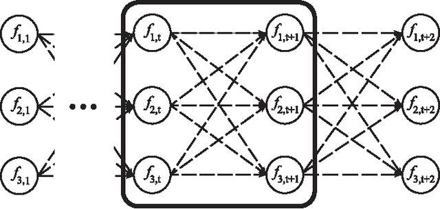 Figure 2 for Cognitive Learning of Statistical Primary Patterns via Bayesian Network