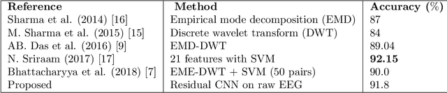 Figure 4 for Residual Deep Convolutional Neural Network for EEG Signal Classification in Epilepsy