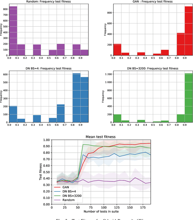Figure 3 for Online GANs for Automatic Performance Testing