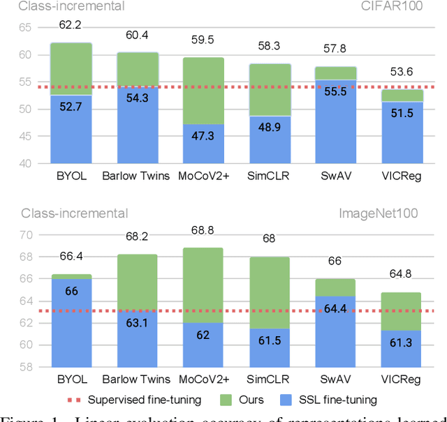 Figure 1 for Self-Supervised Models are Continual Learners