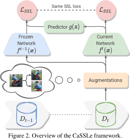 Figure 3 for Self-Supervised Models are Continual Learners