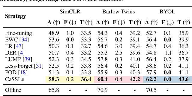 Figure 4 for Self-Supervised Models are Continual Learners