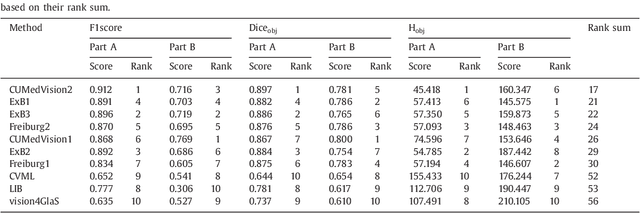 Figure 3 for Gland Segmentation in Colon Histology Images: The GlaS Challenge Contest