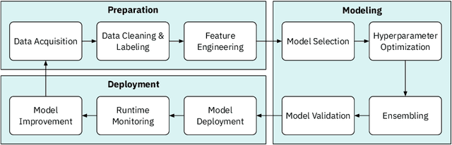 Figure 1 for Human-AI Collaboration in Data Science: Exploring Data Scientists' Perceptions of Automated AI