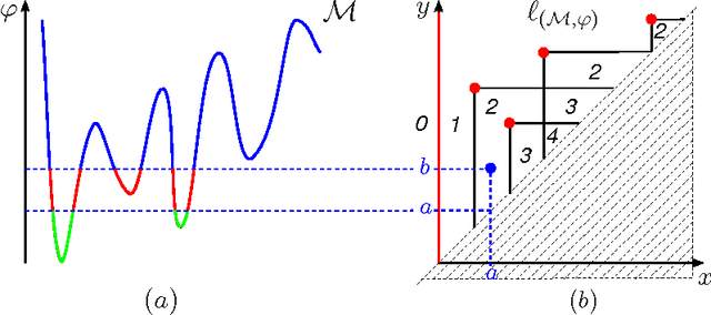 Figure 1 for Necessary Conditions for Discontinuities of Multidimensional Size Functions