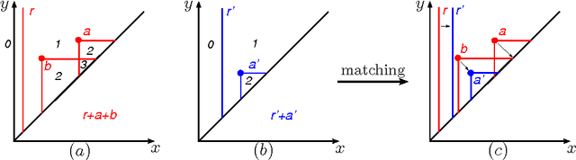Figure 3 for Necessary Conditions for Discontinuities of Multidimensional Size Functions