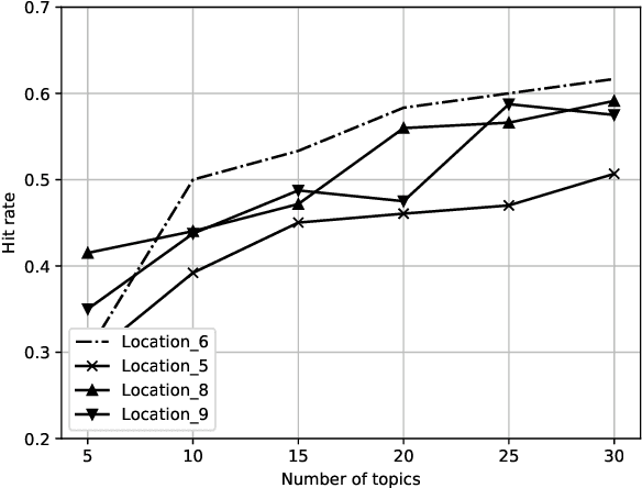 Figure 3 for Deep Learning for Latent Events Forecasting in Twitter Aided Caching Networks