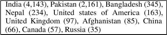 Figure 2 for Kashmir: A Computational Analysis of the Voice of Peace