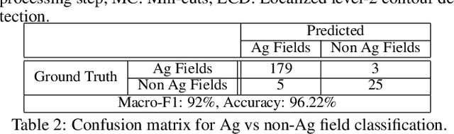 Figure 4 for Small, Sparse, but Substantial: Techniques for Segmenting Small Agricultural Fields Using Sparse Ground Data