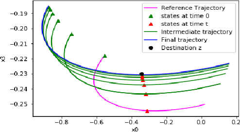 Figure 4 for NExG: Provable and Guided State Space Exploration of Neural Network Control Systems using Sensitivity Approximation