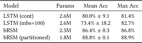 Figure 2 for Long Distance Relationships without Time Travel: Boosting the Performance of a Sparse Predictive Autoencoder in Sequence Modeling