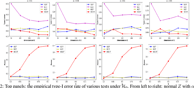 Figure 3 for Double Generative Adversarial Networks for Conditional Independence Testing