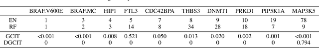 Figure 2 for Double Generative Adversarial Networks for Conditional Independence Testing