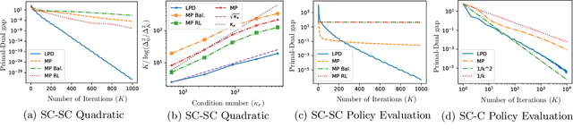 Figure 2 for Lifted Primal-Dual Method for Bilinearly Coupled Smooth Minimax Optimization