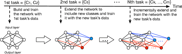 Figure 1 for Continual Learning in Sensor-based Human Activity Recognition: an Empirical Benchmark Analysis