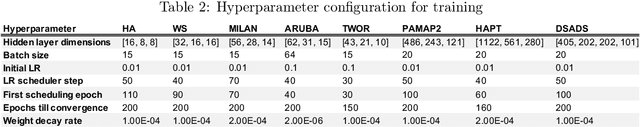 Figure 4 for Continual Learning in Sensor-based Human Activity Recognition: an Empirical Benchmark Analysis