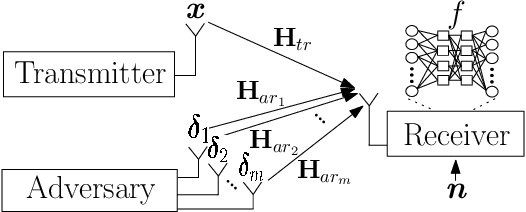 Figure 1 for Adversarial Attacks with Multiple Antennas Against Deep Learning-Based Modulation Classifiers