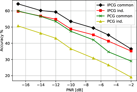Figure 4 for Adversarial Attacks with Multiple Antennas Against Deep Learning-Based Modulation Classifiers