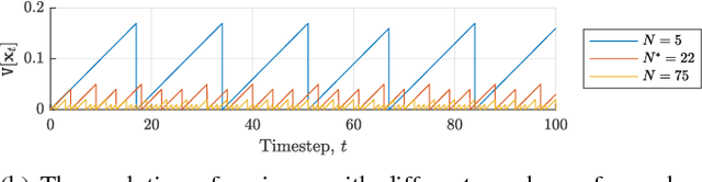 Figure 3 for Generalising Cost-Optimal Particle Filtering