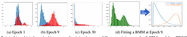 Figure 3 for Towards Robustness to Label Noise in Text Classification via Noise Modeling