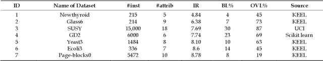 Figure 1 for Selecting the suitable resampling strategy for imbalanced data classification regarding dataset properties