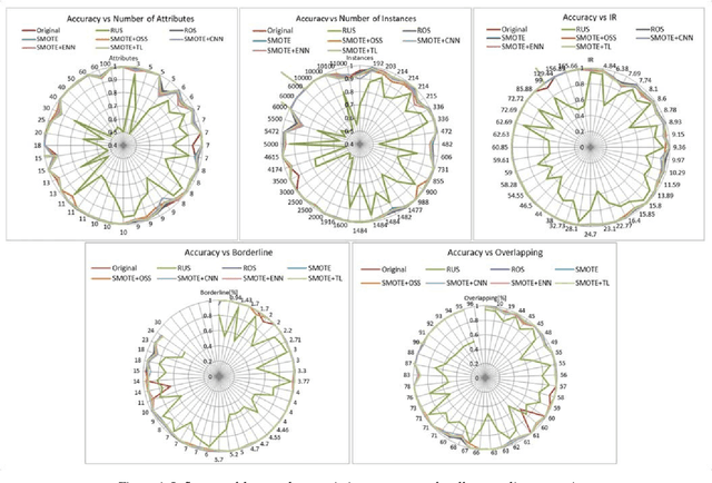 Figure 3 for Selecting the suitable resampling strategy for imbalanced data classification regarding dataset properties