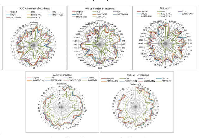 Figure 4 for Selecting the suitable resampling strategy for imbalanced data classification regarding dataset properties