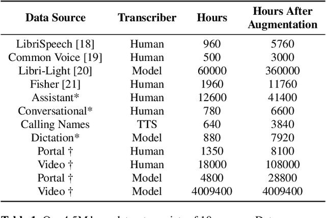 Figure 1 for Scaling ASR Improves Zero and Few Shot Learning