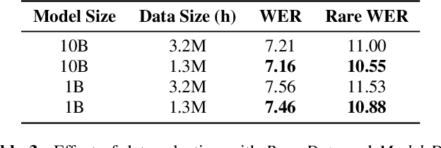 Figure 4 for Scaling ASR Improves Zero and Few Shot Learning