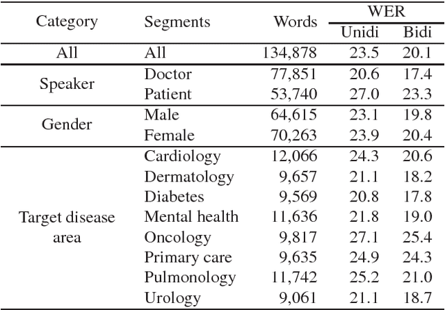 Figure 2 for Speech recognition for medical conversations