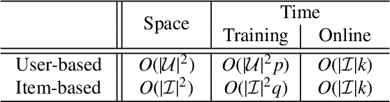 Figure 3 for Trust your neighbors: A comprehensive survey of neighborhood-based methods for recommender systems