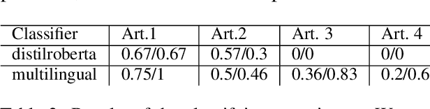 Figure 4 for Exploring the Promises of Transformer-Based LMs for the Representation of Normative Claims in the Legal Domain