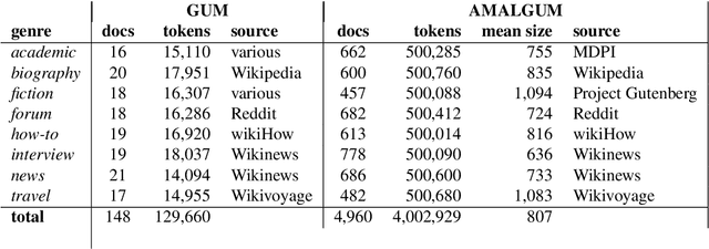 Figure 1 for AMALGUM -- A Free, Balanced, Multilayer English Web Corpus