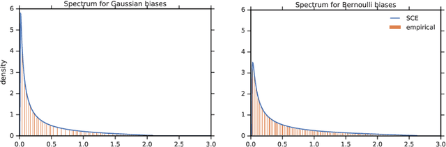 Figure 1 for A Random Matrix Perspective on Mixtures of Nonlinearities for Deep Learning